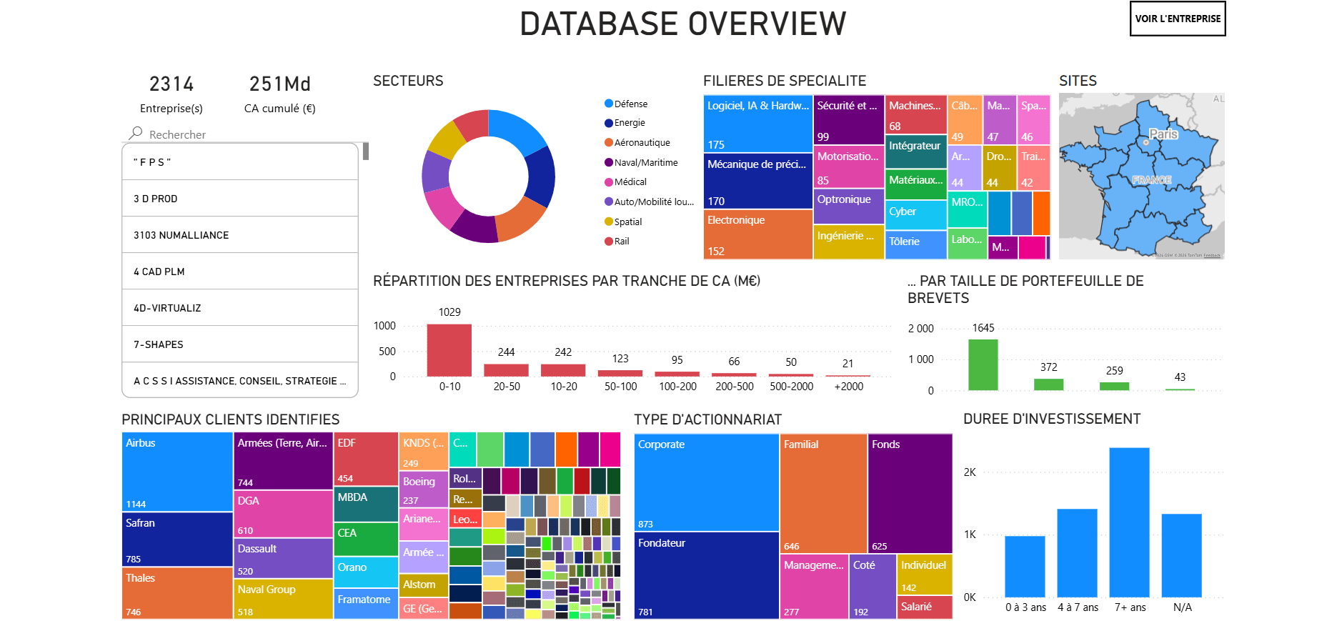 Tableau de bord de la base : répartition des entreprises par secteur, filière, chiffre d'affaires et actionnariat