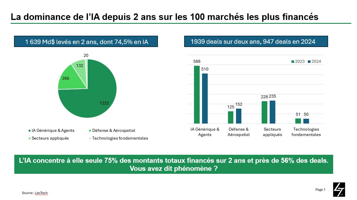 L'IA concentre 75% des financements des deux dernières années